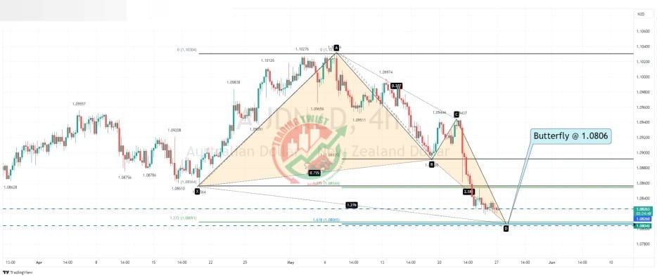 AUDNZD Chart Technical Outlook