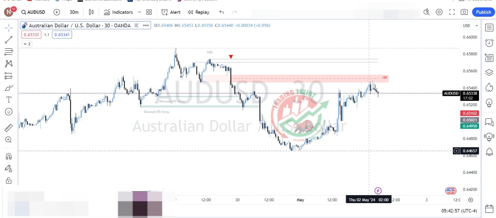 AUDUSD Chart Technical Outlook