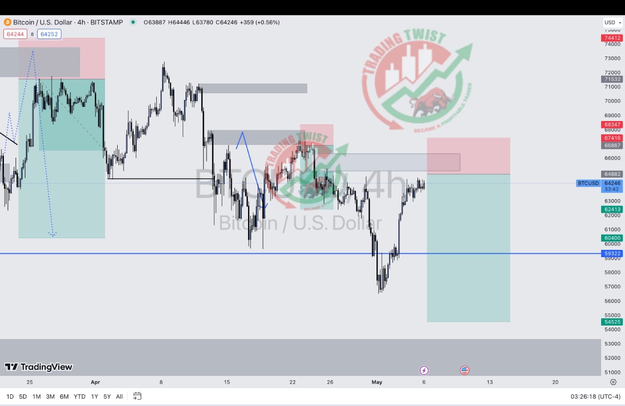 BTCUSD Chart Technical Outlook