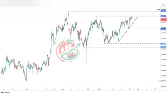 CADCHF Chart Technical Outlook