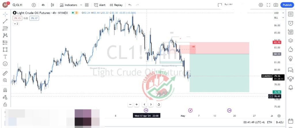 CRUDE OIL Forex Signal By Trading Twist