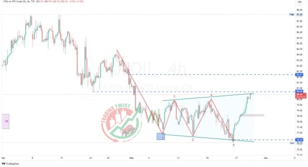 CRUDE OIL WTIUSD Chart Technical Outlook