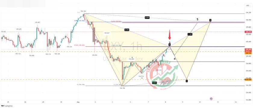 DXY Chart Technical Outlook