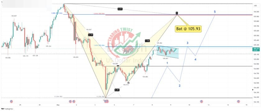 DXY Chart Technical Outlook