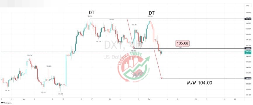 DXY Chart Technical Outlook