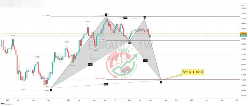 EURAUD Chart Technical Outlook