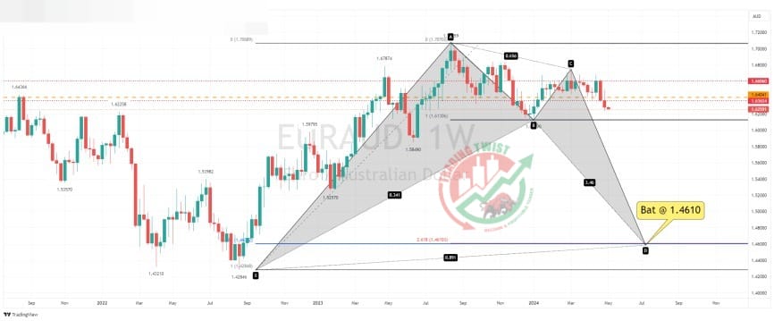 EURAUD Chart Technical Outlook