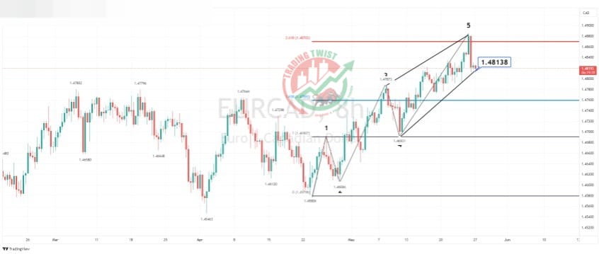 EURCAD Chart Technical Outlook