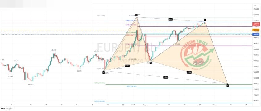 EURJPY Chart Technical Outlook