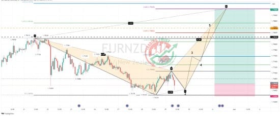 EURNZD Forex Signal By Trading Twist