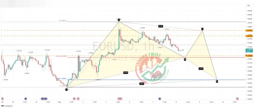 EURUSD Chart Technical Outlook