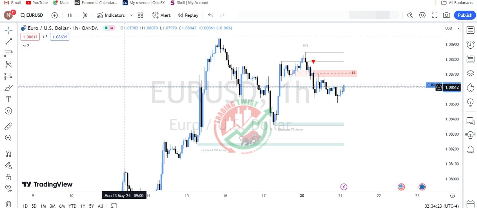 EURUSD Chart Technical Outlook