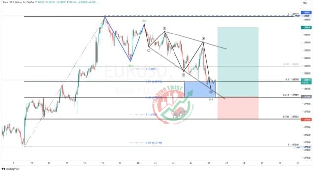 EURUSD Chart Technical Outlook