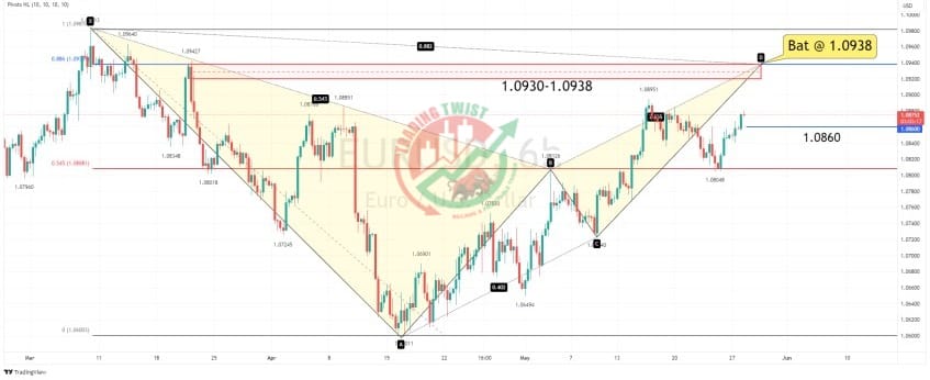 EURUSD Chart Technical Outlook