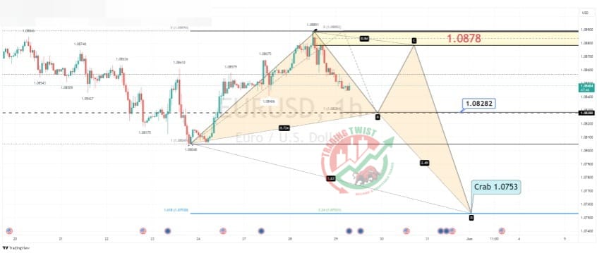 EURUSD Chart Technical Outlook