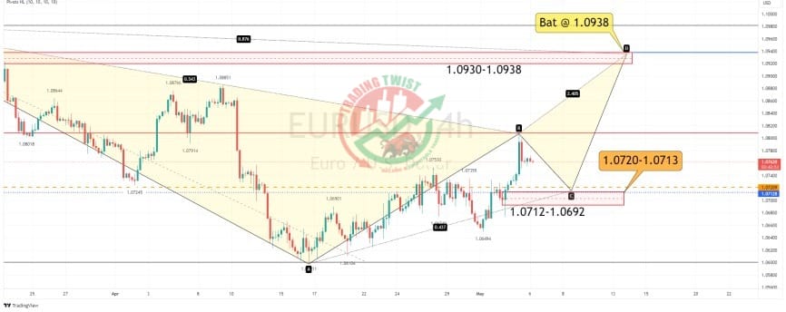 EURUSD Chart Technical Outlook