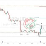 GBPAUD Chart Technical Outlook
