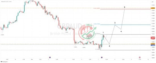 GBPAUD Chart Technical Outlook