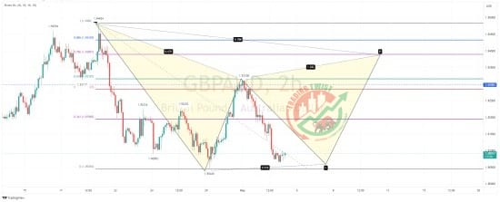 GBPAUD Chart Technical Outlook