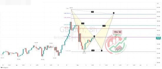 GBPJPY Chart Technical Outlook