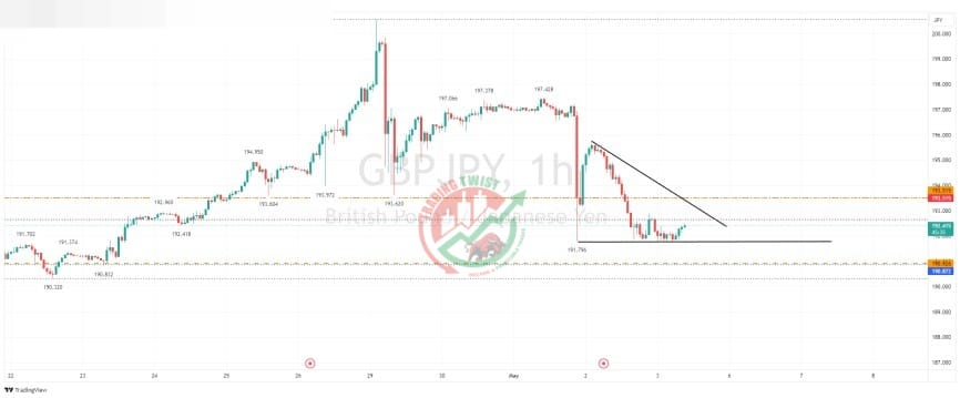 GBPJPY Chart Technical Outlook