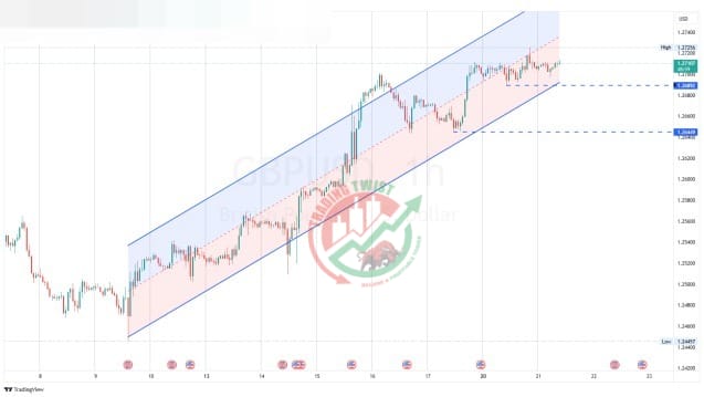 GBPUSD Chart Technical Outlook