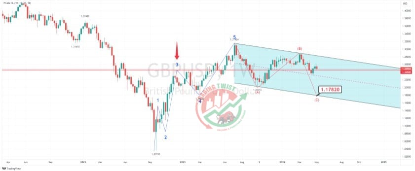 GBPUSD Chart Technical Outlook