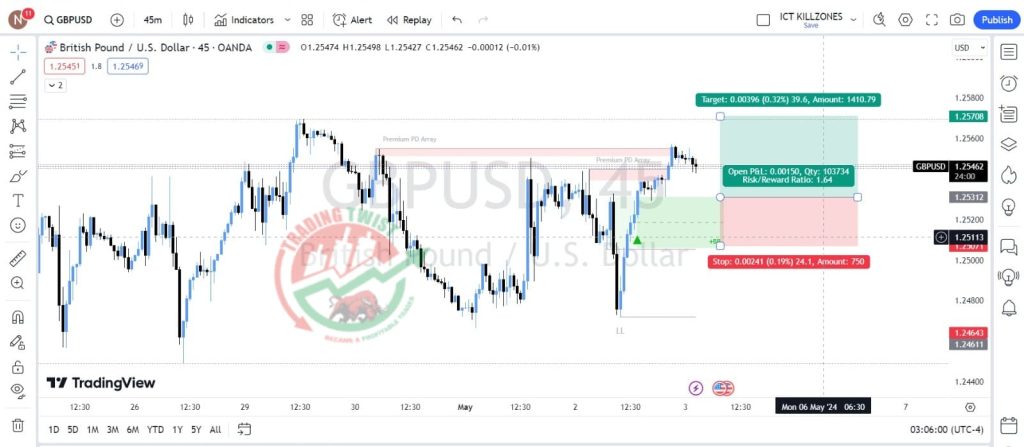 GBPUSD Forex Signal By Trading Twist