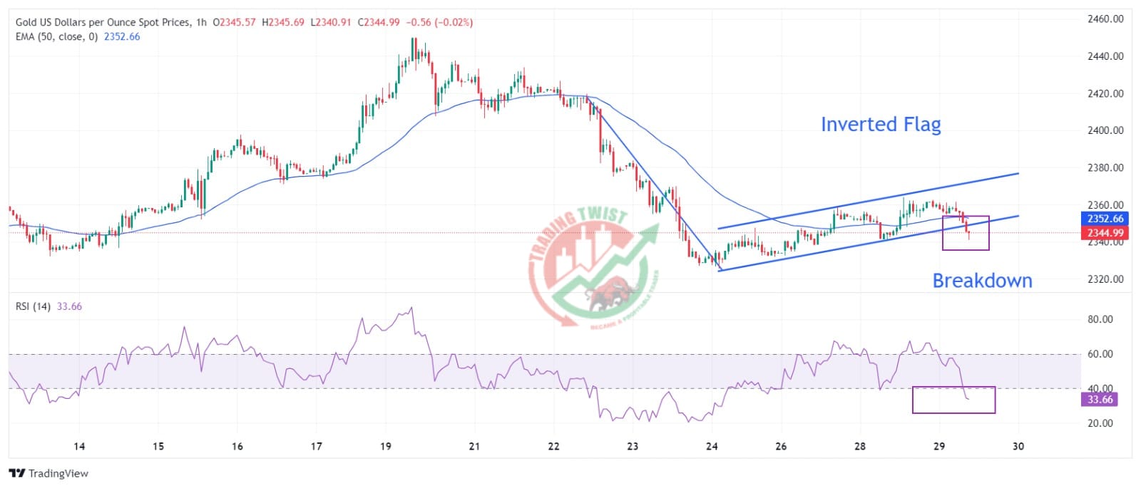 GOLD Chart Technical Outlook