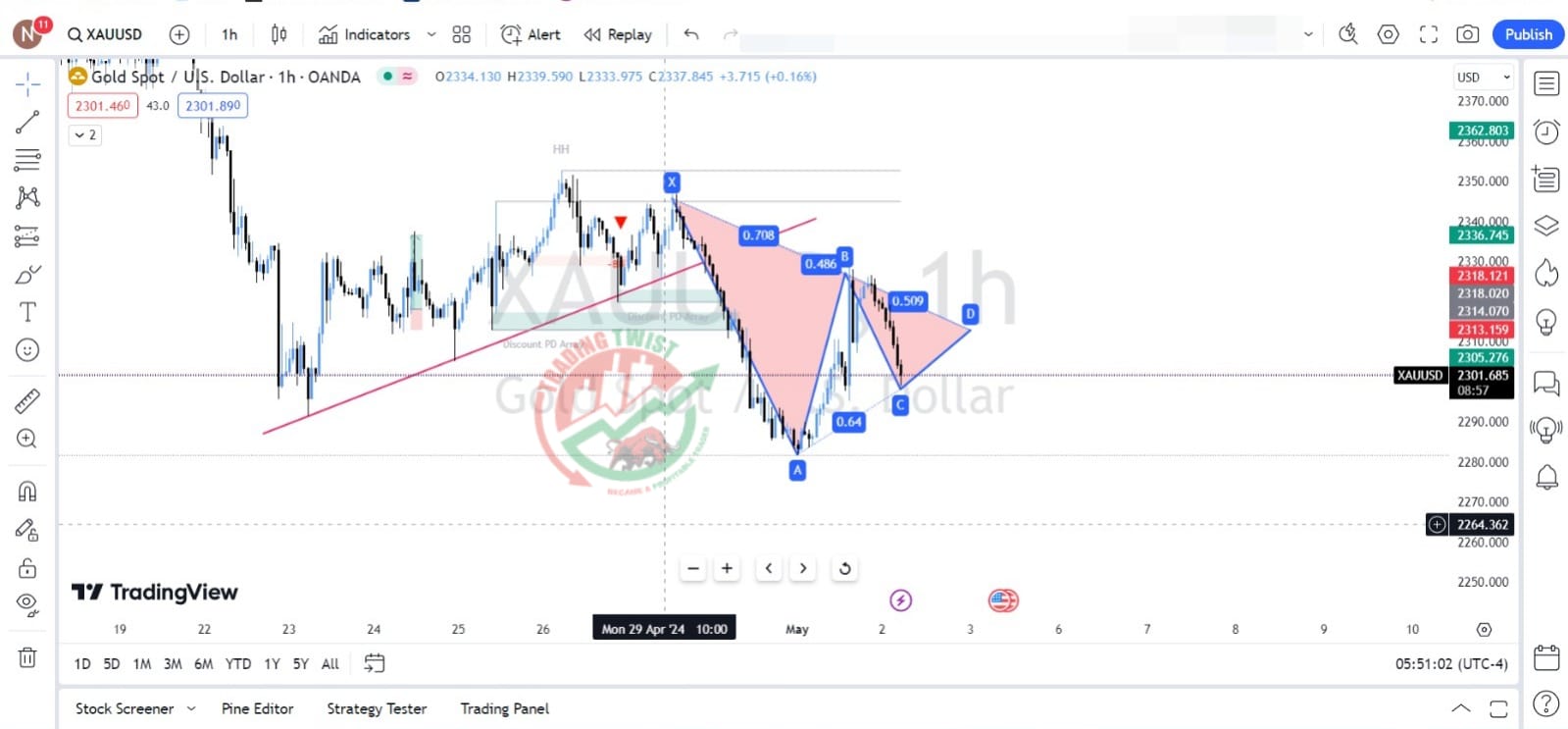 GOLD XAUUSD Chart Technical Outlook