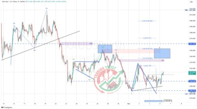 GOLD XAUUSD Chart Technical Outlook