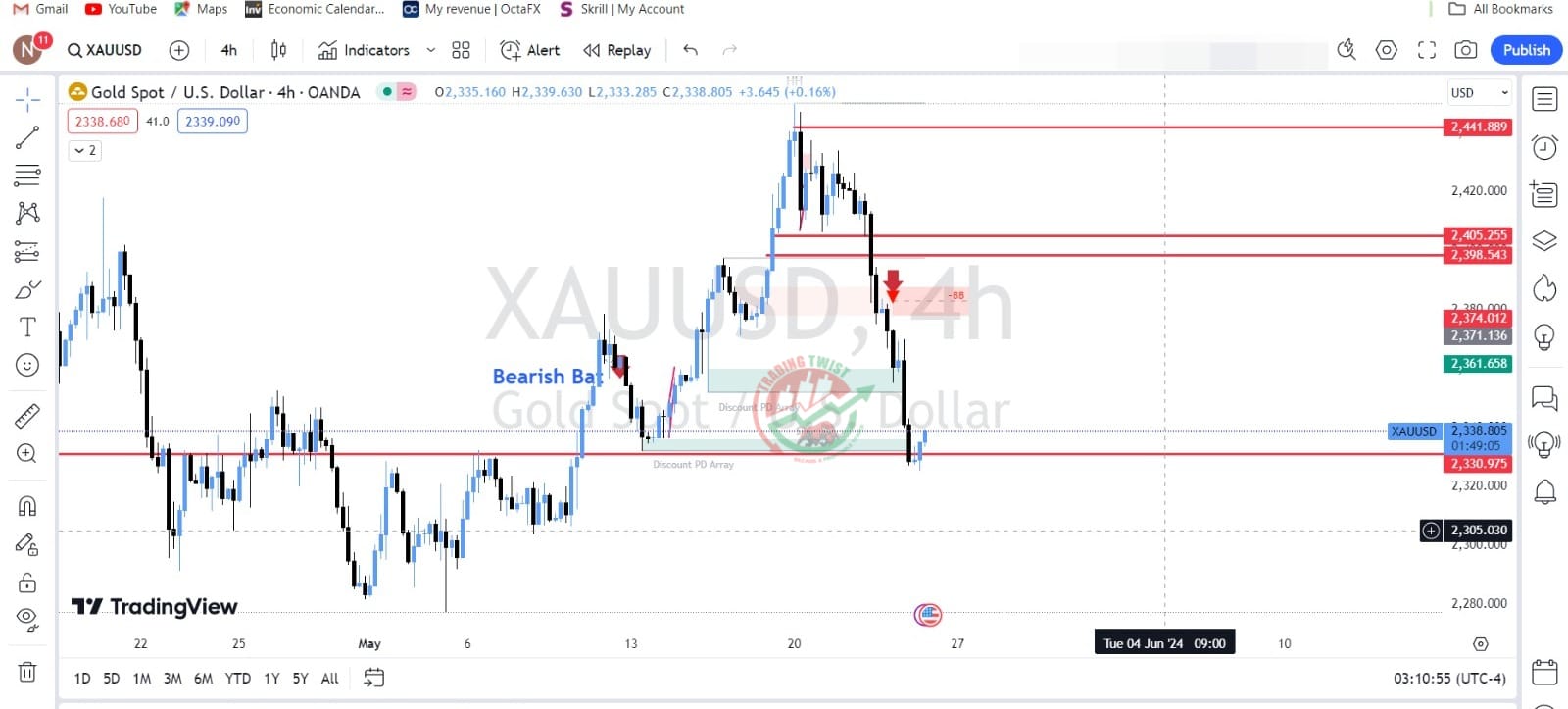 GOLD XAUUSD Chart Technical Outlook