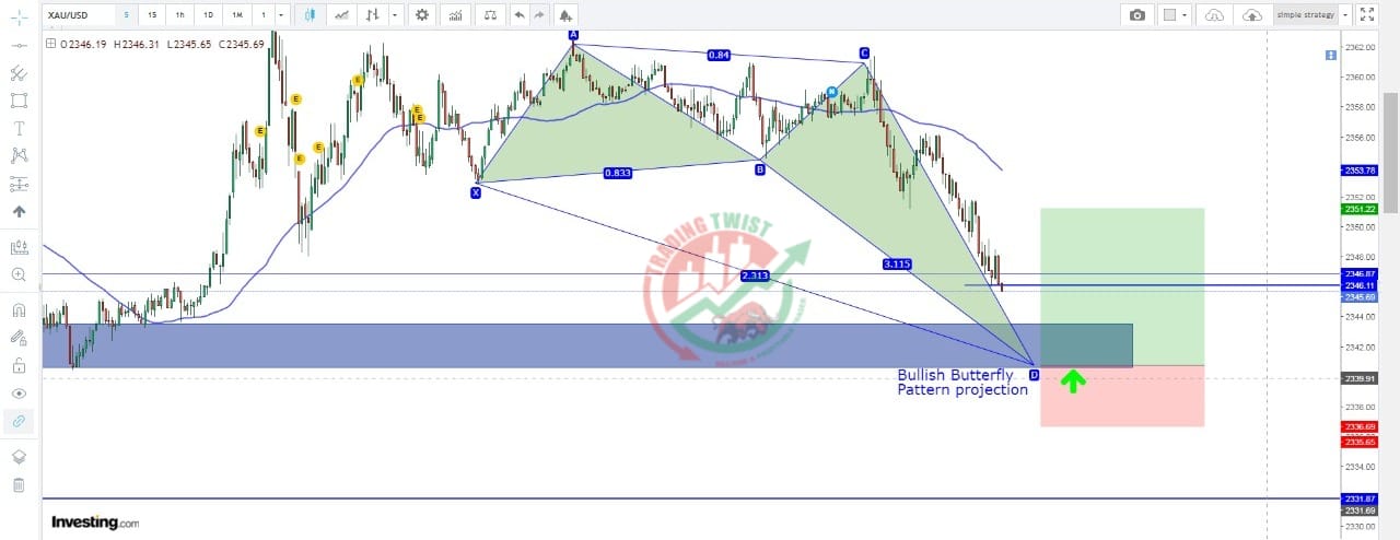 GOLD XAUUSD Chart Technical Outlook