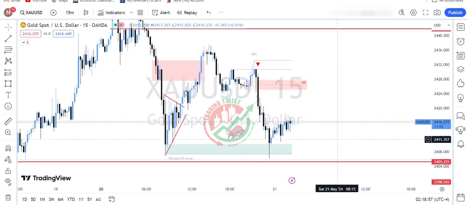 Gold XAUUSD Chart Technical Outlook