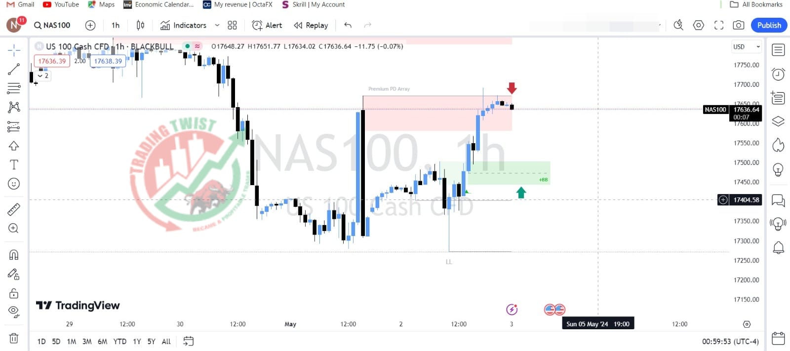 NAS100 Chart Technical Outlook