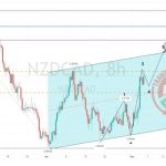 NZDCAD Chart Technical Outlook
