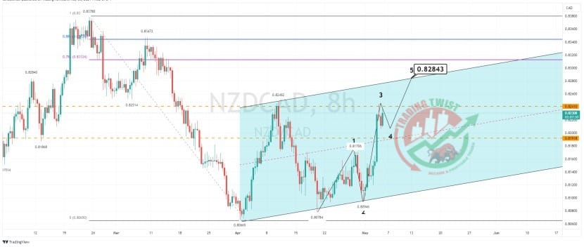 NZDCAD Chart Technical Outlook