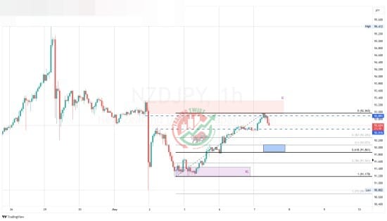 NZDJPY Chart Technical Outlook