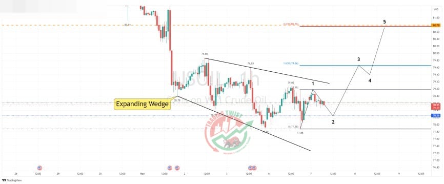 US CRUDE OIL Chart Technical Outlook