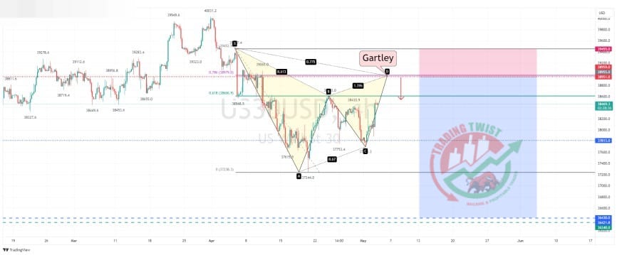 US30 Chart Technical Outlook