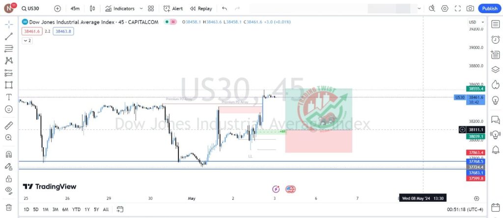 US30 Chart Technical Outlook