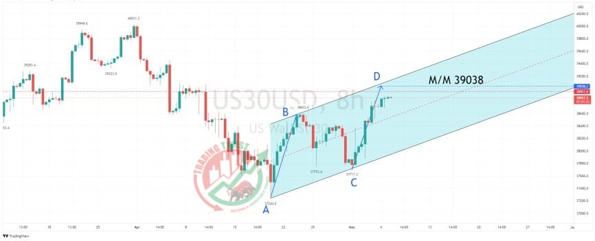 US30 Chart Technical Outlook