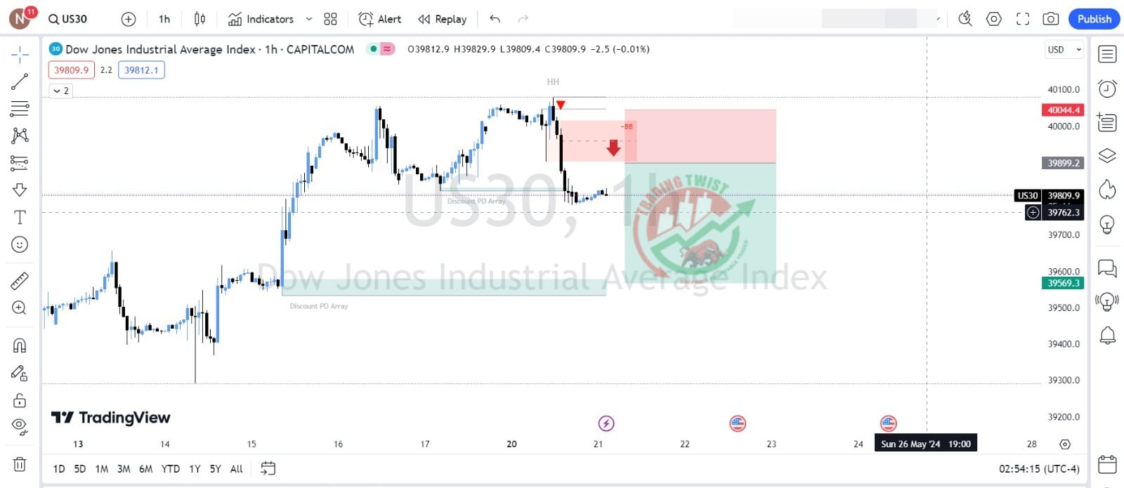 US30 Chart Technical Outlook