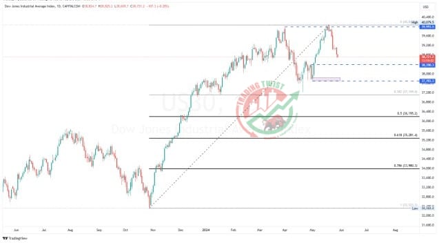 US30 Chart Technical Outlook