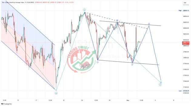 US30 Chart Technical Outlook