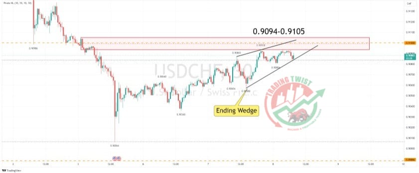 USDCHF Chart Technical Outlook