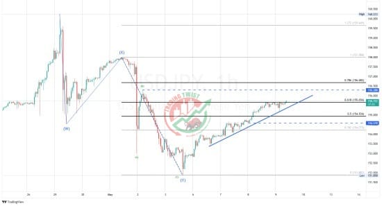 USDJPY Chart Technical Outlook