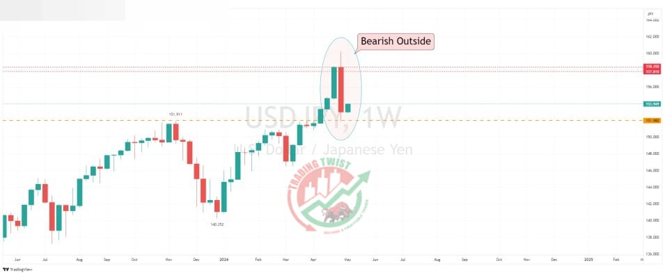 USDJPY Chart Technical Outlook