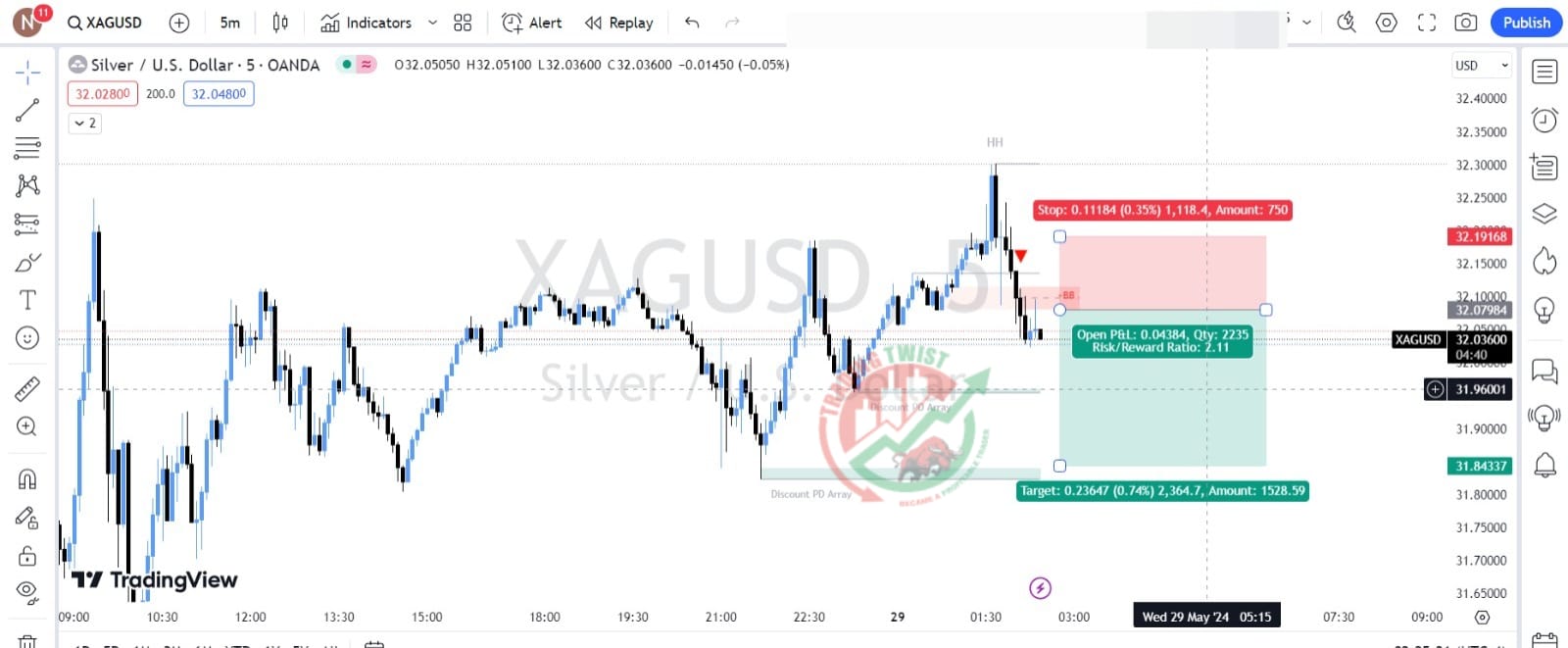 XAGUSD Chart Technical Outlook