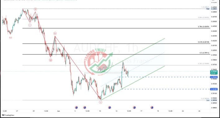 AUDCHF Chart Technical Outlook